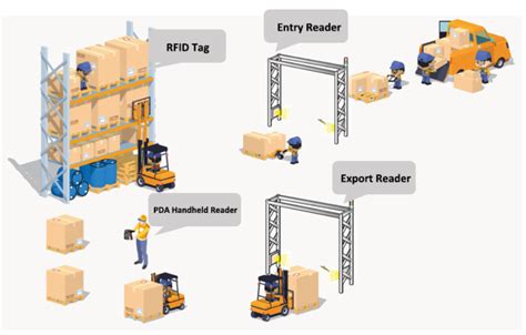 warehouse rfid scanner|rfid warehouse management system.